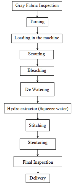 Knit Fabric Dyeing Process Flow Chart