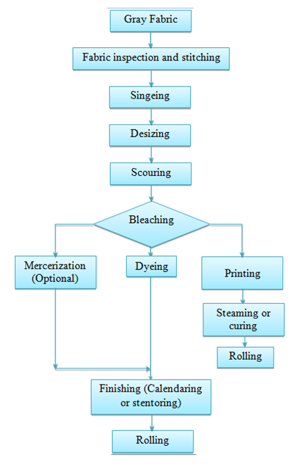 Flow Chart Of Cotton To Fabric
